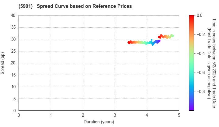 Toyo Seikan Group Holdings, Ltd.: Spread Curve based on JSDA Reference Prices