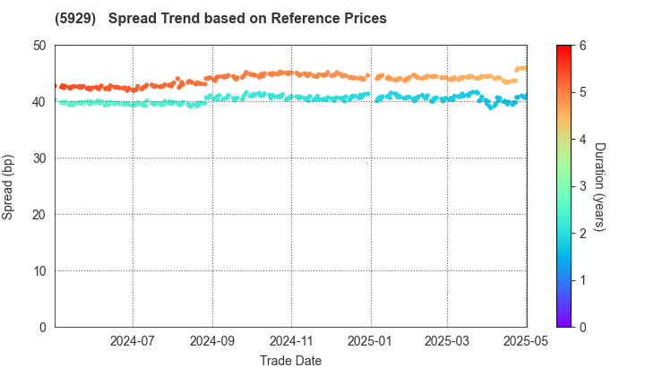 Sanwa Holdings Corporation: Spread Trend based on JSDA Reference Prices