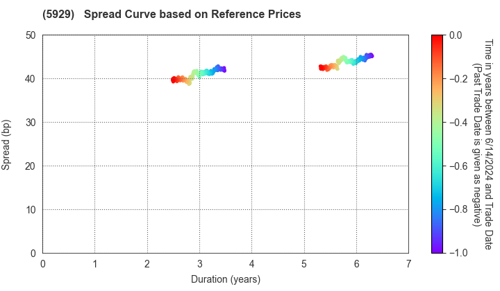 Sanwa Holdings Corporation: Spread Curve based on JSDA Reference Prices