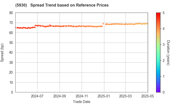 Bunka Shutter Co.,Ltd.: Spread Trend based on JSDA Reference Prices