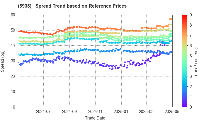 LIXIL Corporation: Spread Trend based on JSDA Reference Prices