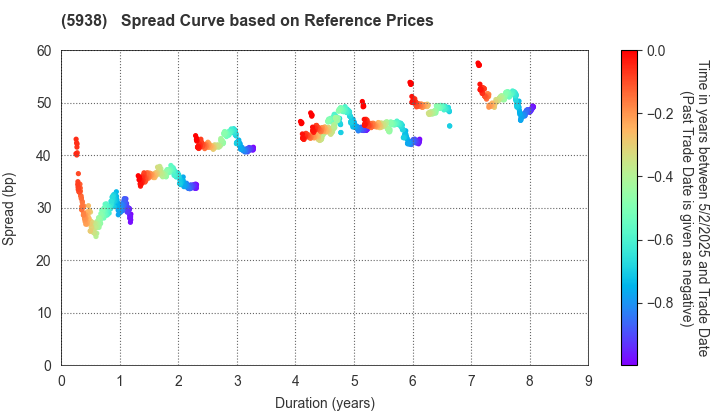 LIXIL Corporation: Spread Curve based on JSDA Reference Prices