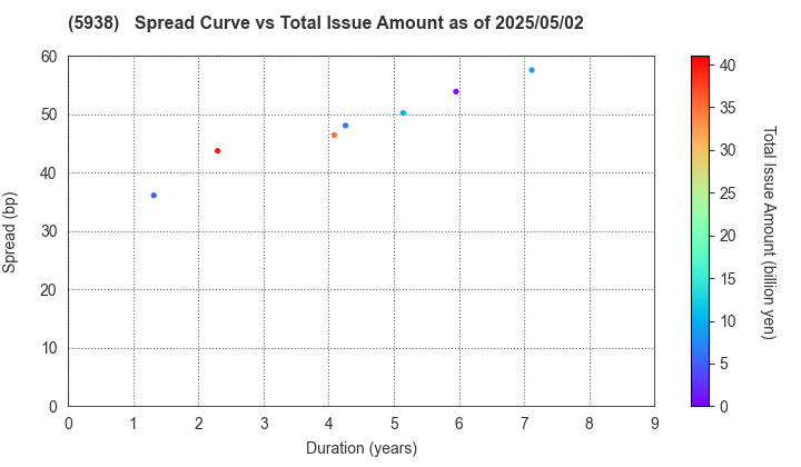 LIXIL Corporation: The Spread vs Total Issue Amount as of 5/10/2024