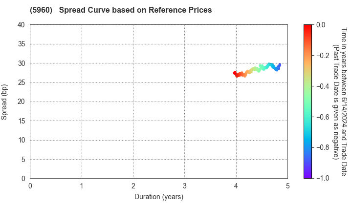 YKK Corporation: Spread Curve based on JSDA Reference Prices