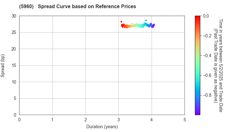 YKK Corporation: Spread Curve based on JSDA Reference Prices