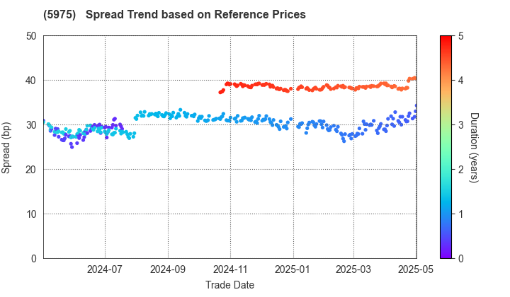 Topre Corporation: Spread Trend based on JSDA Reference Prices