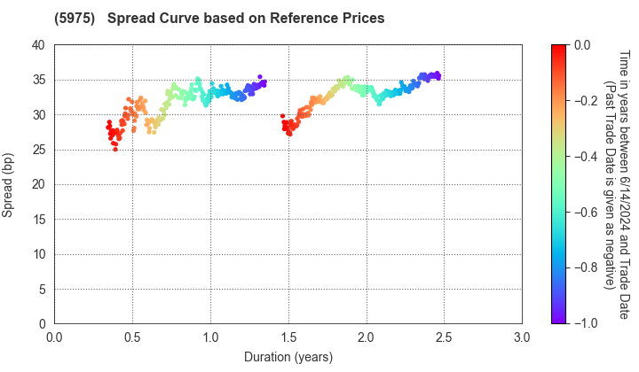 Topre Corporation: Spread Curve based on JSDA Reference Prices