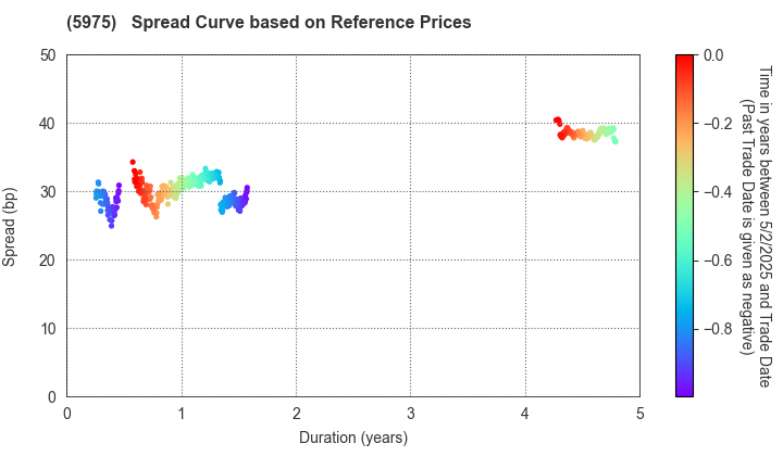 Topre Corporation: Spread Curve based on JSDA Reference Prices