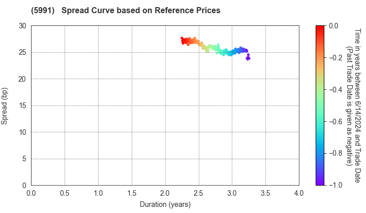 NHK SPRING CO.,LTD.: Spread Curve based on JSDA Reference Prices