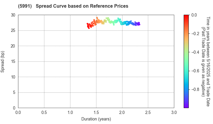 NHK SPRING CO.,LTD.: Spread Curve based on JSDA Reference Prices