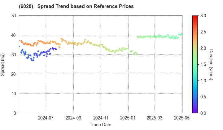 TechnoPro Holdings,Inc.: Spread Trend based on JSDA Reference Prices