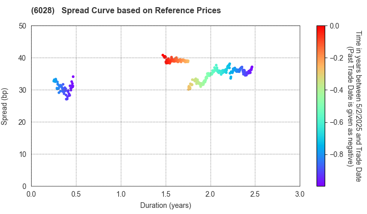 TechnoPro Holdings,Inc.: Spread Curve based on JSDA Reference Prices