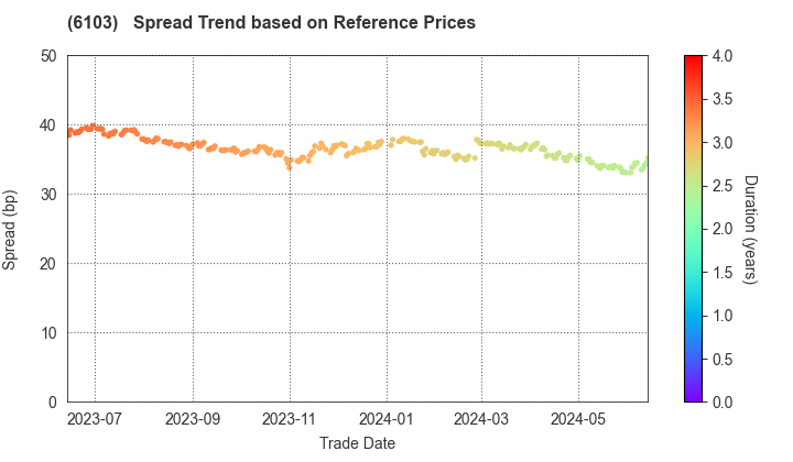 OKUMA Corporation: Spread Trend based on JSDA Reference Prices