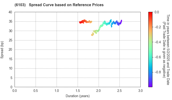 OKUMA Corporation: Spread Curve based on JSDA Reference Prices