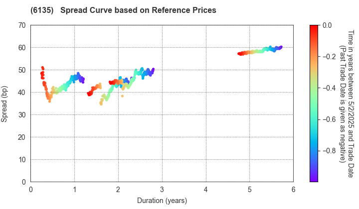 Makino Milling Machine Co.,Ltd.: Spread Curve based on JSDA Reference Prices