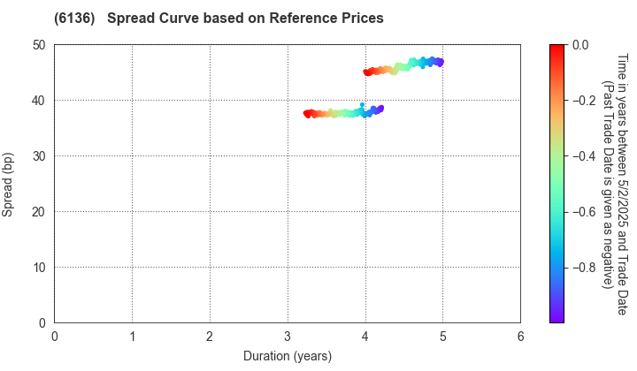 OSG Corporation: Spread Curve based on JSDA Reference Prices