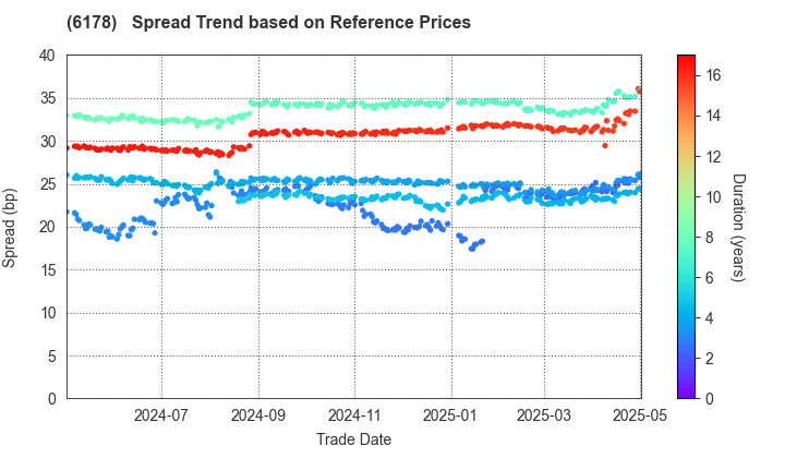 JAPAN POST HOLDINGS Co.,Ltd.: Spread Trend based on JSDA Reference Prices