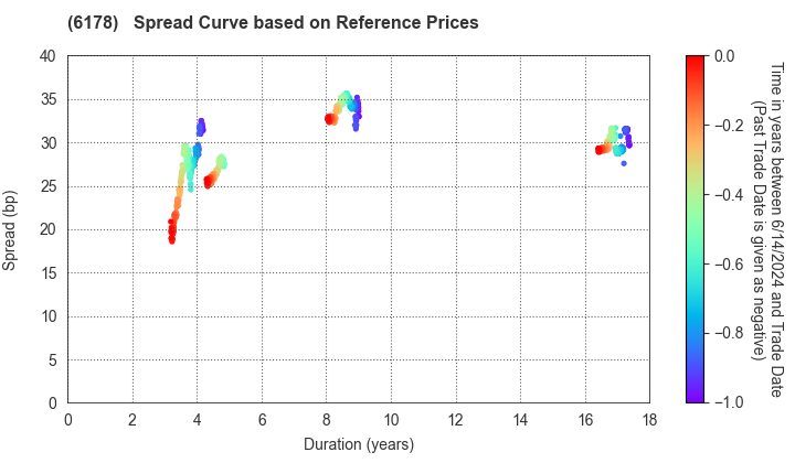 JAPAN POST HOLDINGS Co.,Ltd.: Spread Curve based on JSDA Reference Prices