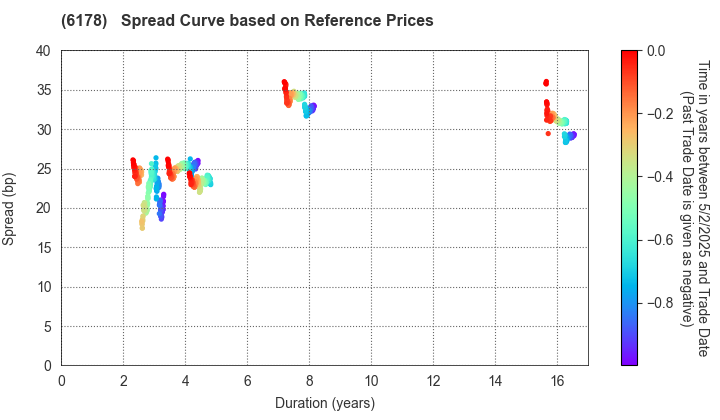 JAPAN POST HOLDINGS Co.,Ltd.: Spread Curve based on JSDA Reference Prices