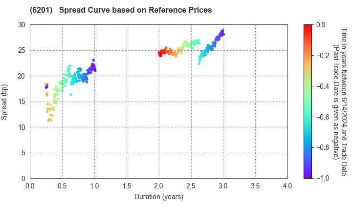 TOYOTA INDUSTRIES CORPORATION: Spread Curve based on JSDA Reference Prices