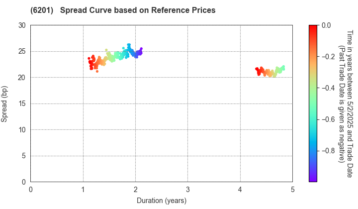 TOYOTA INDUSTRIES CORPORATION: Spread Curve based on JSDA Reference Prices