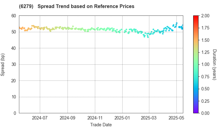 ZUIKO CORPORATION: Spread Trend based on JSDA Reference Prices