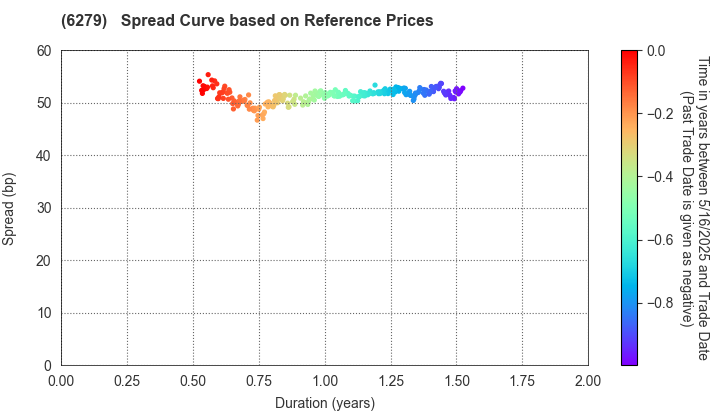 ZUIKO CORPORATION: Spread Curve based on JSDA Reference Prices