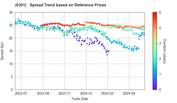 KOMATSU LTD.: Spread Trend based on JSDA Reference Prices