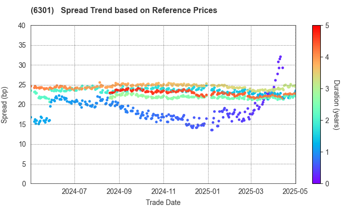 KOMATSU LTD.: Spread Trend based on JSDA Reference Prices