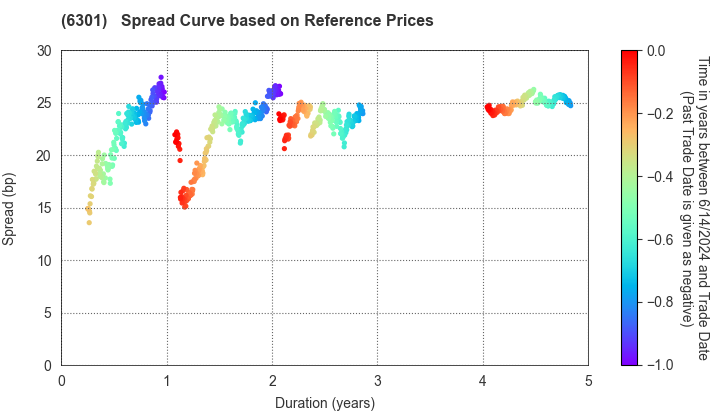 KOMATSU LTD.: Spread Curve based on JSDA Reference Prices
