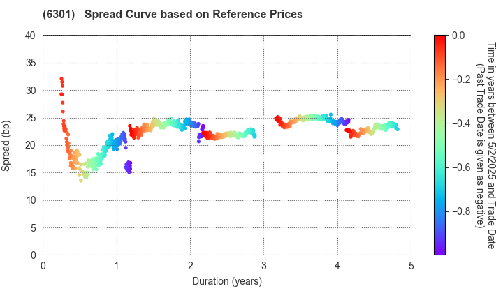 KOMATSU LTD.: Spread Curve based on JSDA Reference Prices