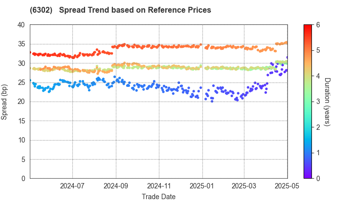 SUMITOMO HEAVY INDUSTRIES, LTD.: Spread Trend based on JSDA Reference Prices