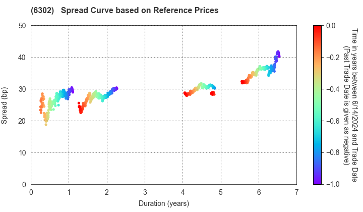 SUMITOMO HEAVY INDUSTRIES, LTD.: Spread Curve based on JSDA Reference Prices