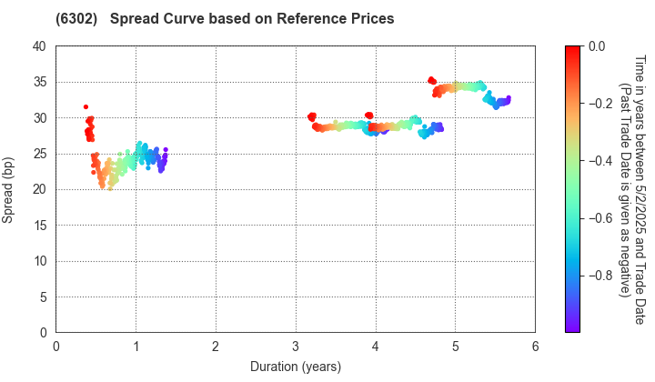 SUMITOMO HEAVY INDUSTRIES, LTD.: Spread Curve based on JSDA Reference Prices