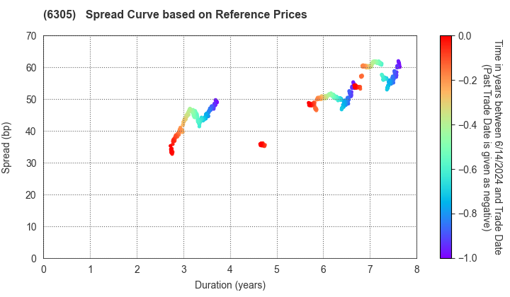 Hitachi Construction Machinery Co.,Ltd.: Spread Curve based on JSDA Reference Prices