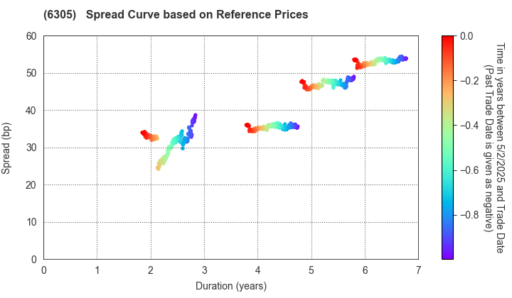 Hitachi Construction Machinery Co.,Ltd.: Spread Curve based on JSDA Reference Prices