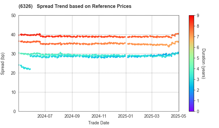 KUBOTA CORPORATION: Spread Trend based on JSDA Reference Prices