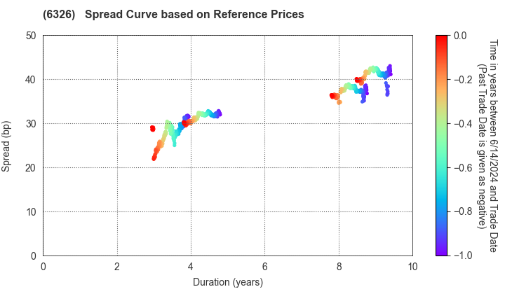 KUBOTA CORPORATION: Spread Curve based on JSDA Reference Prices