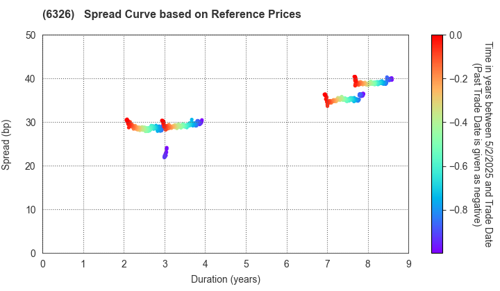 KUBOTA CORPORATION: Spread Curve based on JSDA Reference Prices