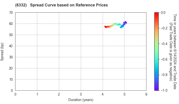TSUKISHIMA HOLDINGS CO., LTD.: Spread Curve based on JSDA Reference Prices