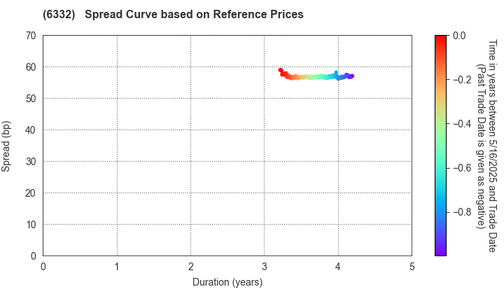 TSUKISHIMA HOLDINGS CO., LTD.: Spread Curve based on JSDA Reference Prices