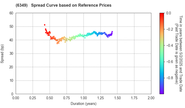 KOMORI CORPORATION: Spread Curve based on JSDA Reference Prices