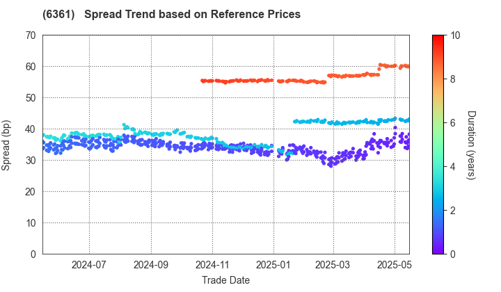 EBARA CORPORATION: Spread Trend based on JSDA Reference Prices