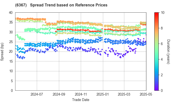 DAIKIN INDUSTRIES, LTD.: Spread Trend based on JSDA Reference Prices