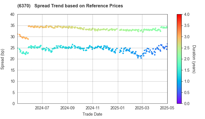 Kurita Water Industries Ltd.: Spread Trend based on JSDA Reference Prices