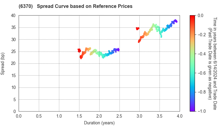 Kurita Water Industries Ltd.: Spread Curve based on JSDA Reference Prices
