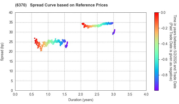 Kurita Water Industries Ltd.: Spread Curve based on JSDA Reference Prices