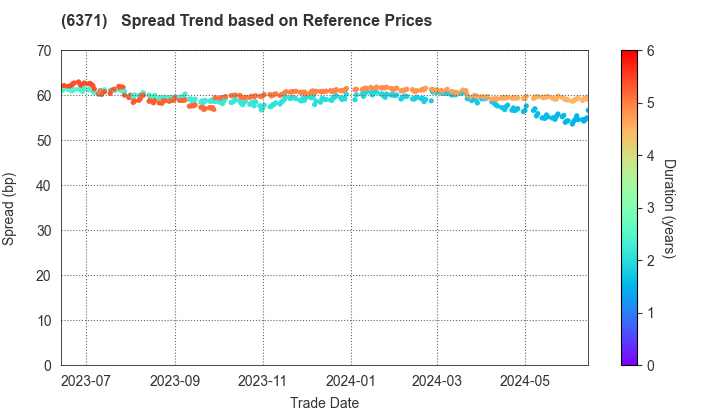 TSUBAKIMOTO CHAIN CO.: Spread Trend based on JSDA Reference Prices