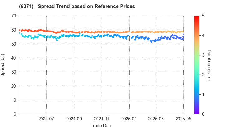 TSUBAKIMOTO CHAIN CO.: Spread Trend based on JSDA Reference Prices