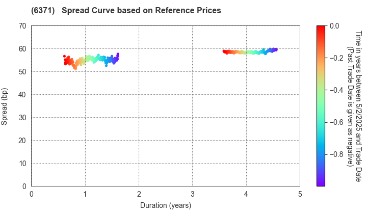 TSUBAKIMOTO CHAIN CO.: Spread Curve based on JSDA Reference Prices